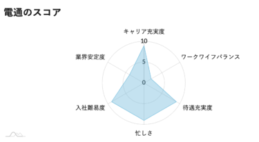 電通の企業分析