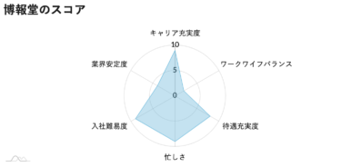 博報堂の企業分析